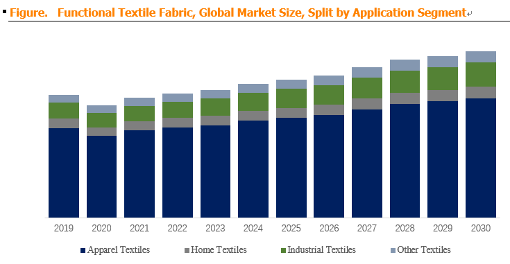 Functional Textile Fabric
